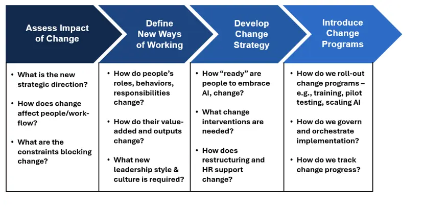 Step Three: Change Management